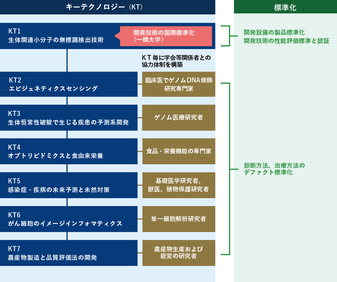 キーテクノロジーとその標準化を表した図