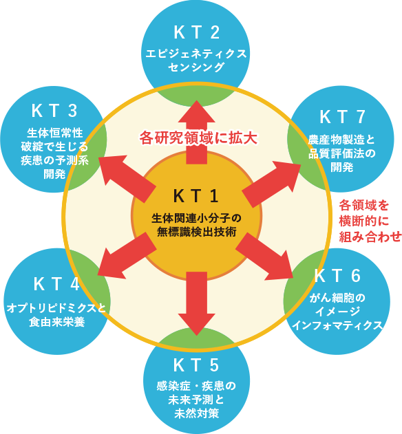 6つのキーテクノロジを表すイラスト